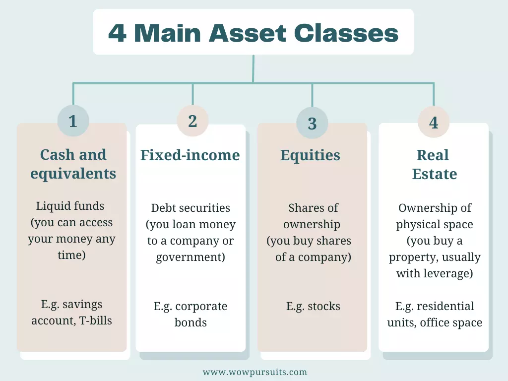 Infograph of the 4 main asset classes