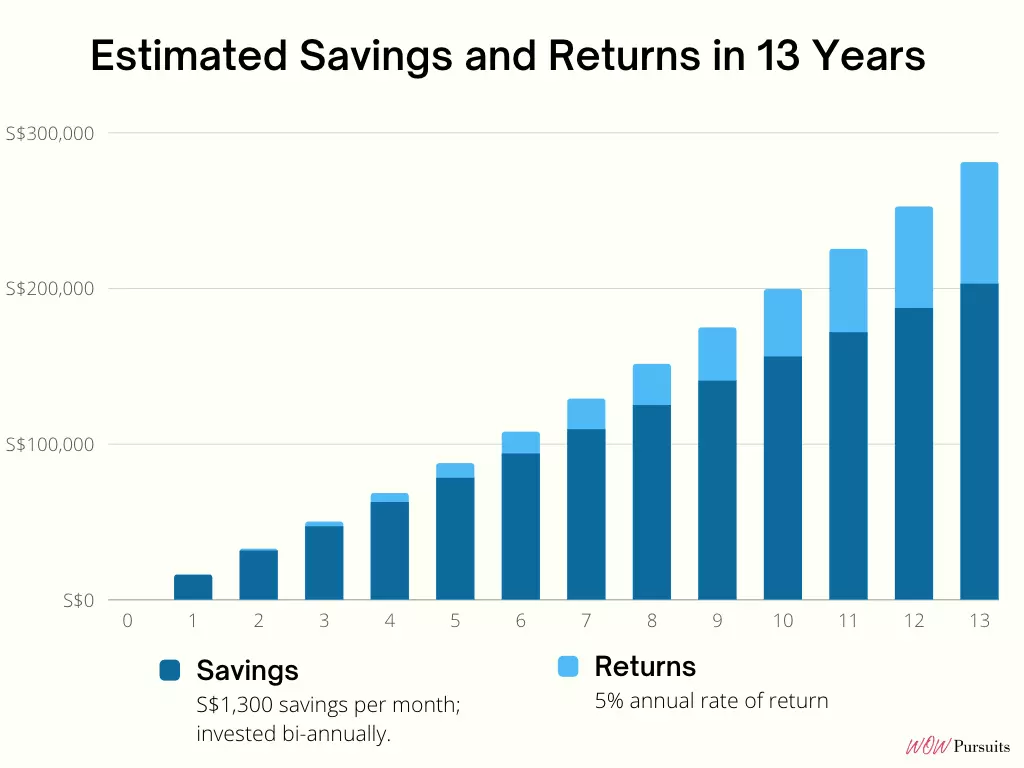 bar chart on the estimated savings and returns in 13 years