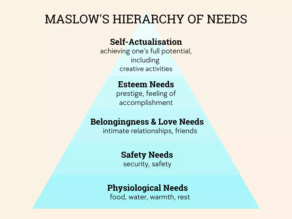 Maslow's hierarchy of needs pyramid chart