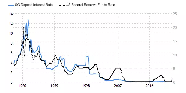 line graph comparing sg deposit interest rate vs us federal reserve funds rate from 1977 to 2021
