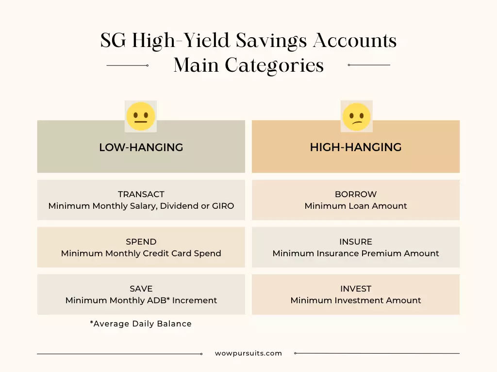 Infograph on sg high-yield savings accounts main categories