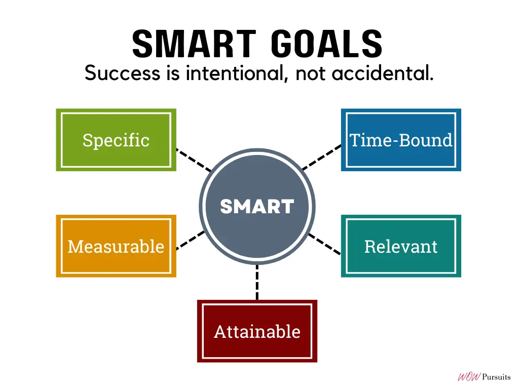 Infographic showing SMART goals