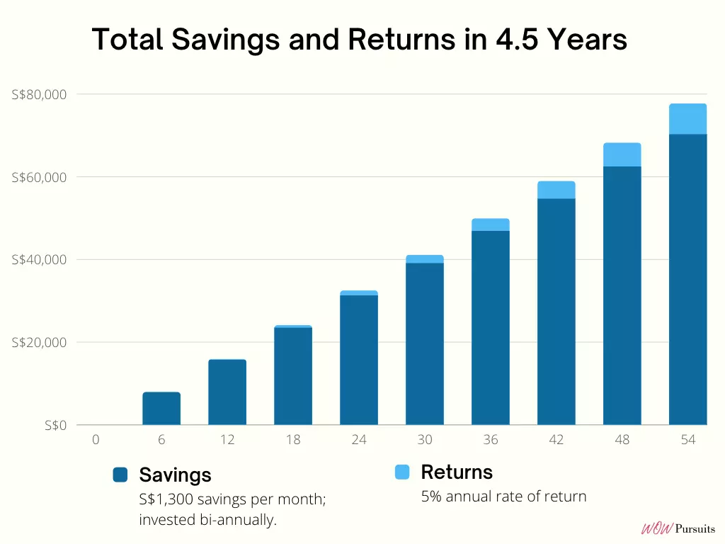 bar chart on savings and returns over 4.5 years