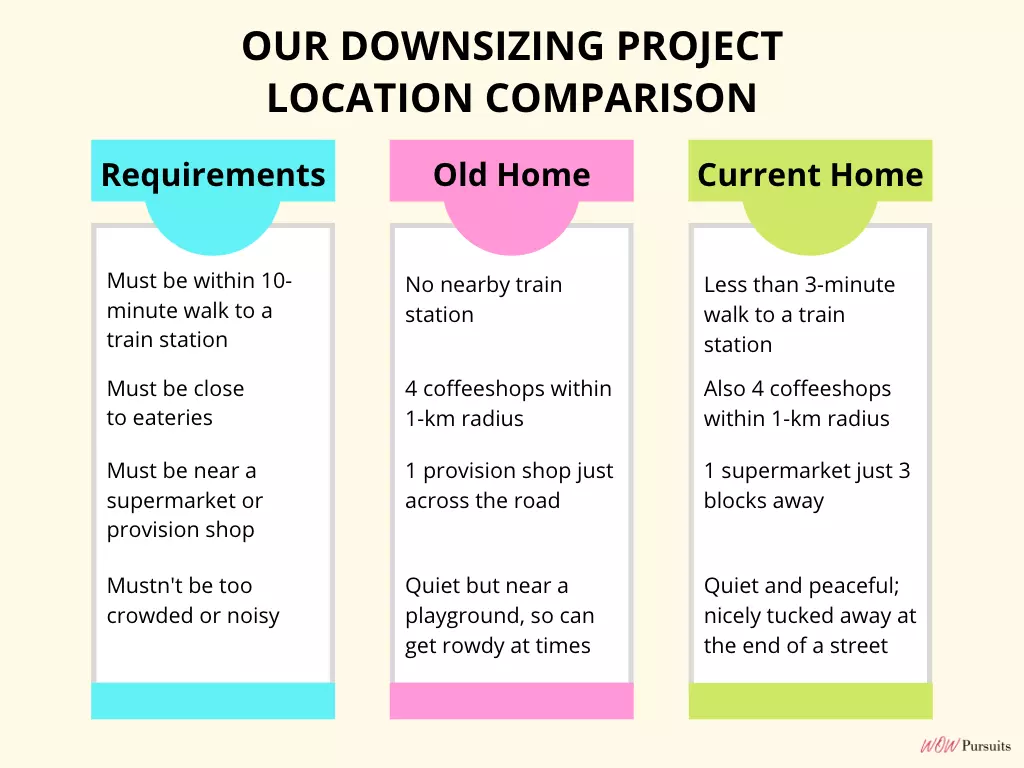 Infograph on downsizing project location comparison