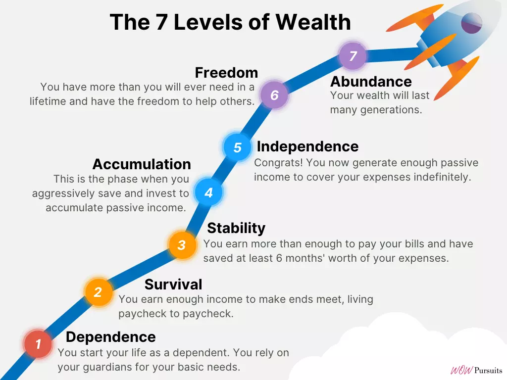 Infographic depicting the 7 levels of wealth, illustrated by rocket climbing upwards in the sky.
