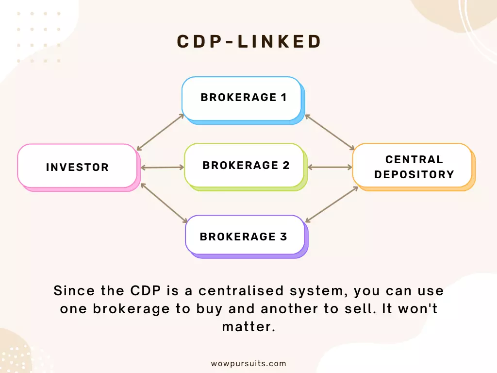 Diagram of cdp-linked accounts. Since the CDP is a centralised system, you can use one brokerage to buy and another to sell.
