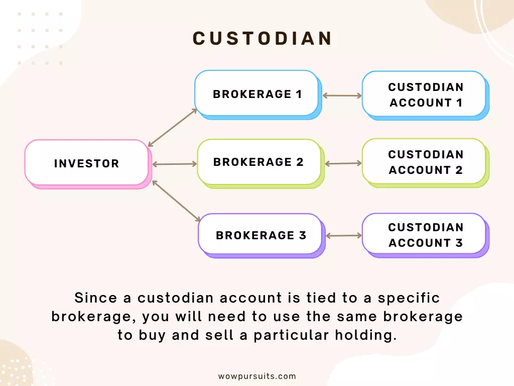 Diagram of custodian accounts: Since a custodian account is tied to a specific brokerage, you will need to use the same brokerage to buy and sell a particular holding.