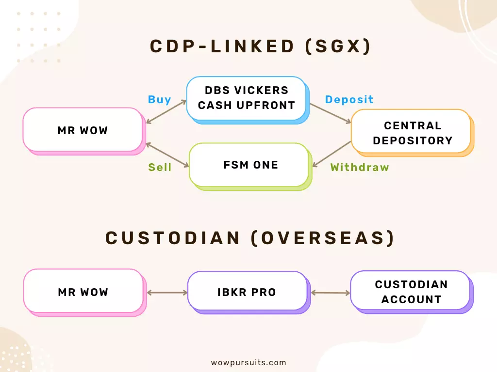 Diagram on how to set up brokerages: CDP-linked for SGX stocks and custodian for overseas markets.