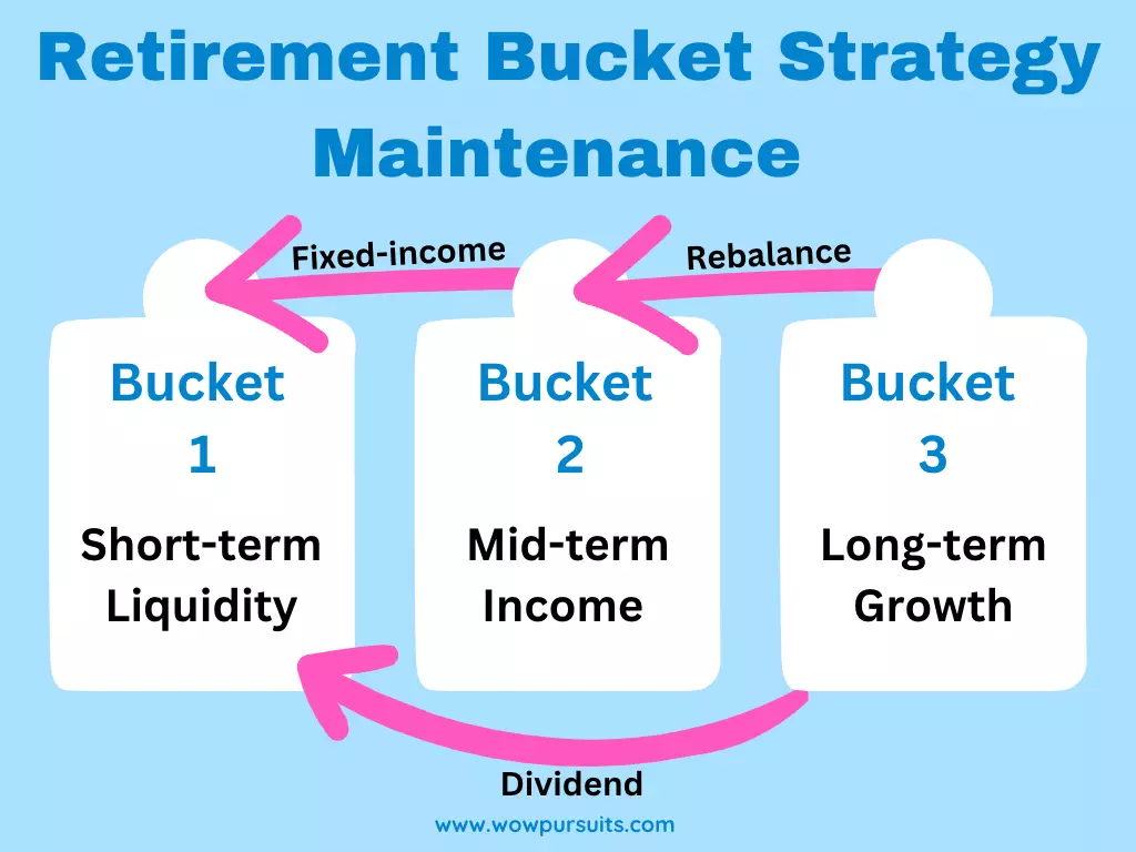 Retirement bucket strategy maintenance infographic. 3 buckets. flow of fixed-income, rebalance, dividend.