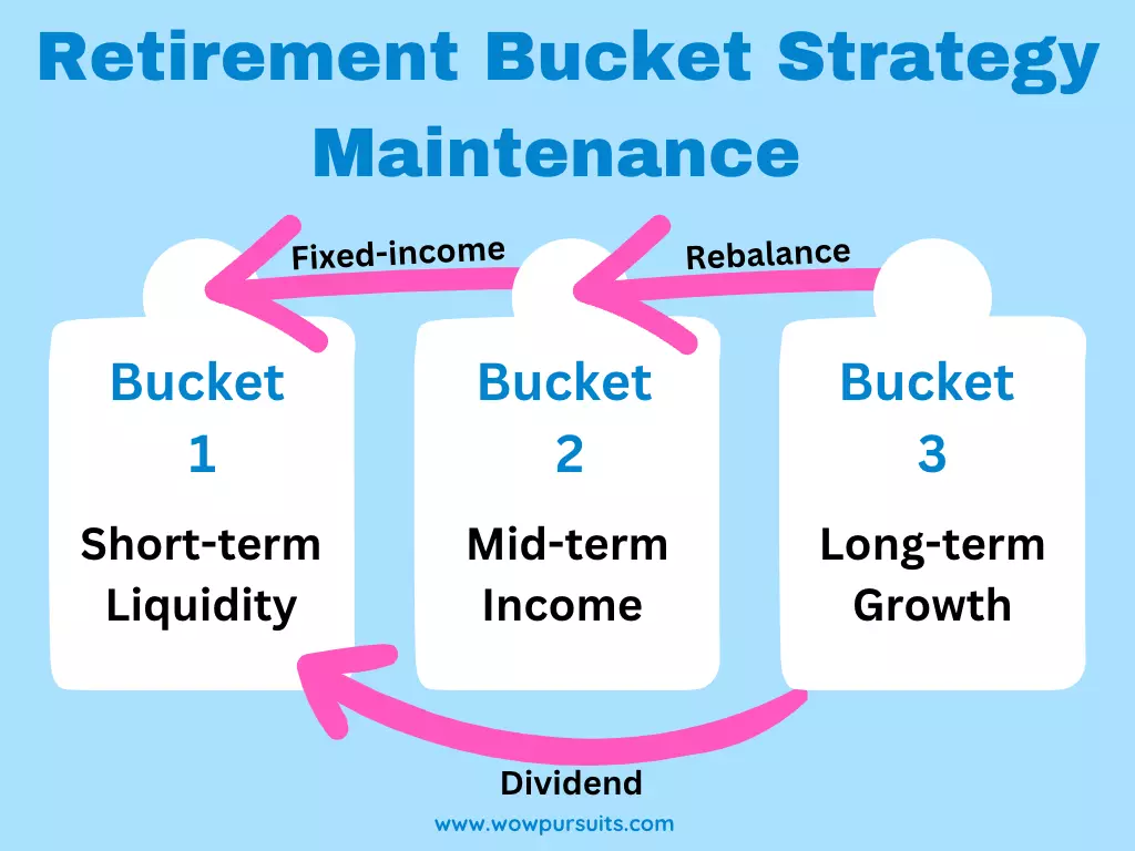 The Retirement Bucket Strategy Demystified – WowPursuits