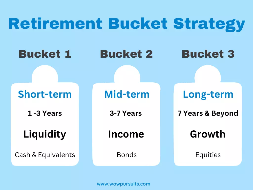 Retirement bucket strategy infographic: 3 buckets - short, mid and long term.