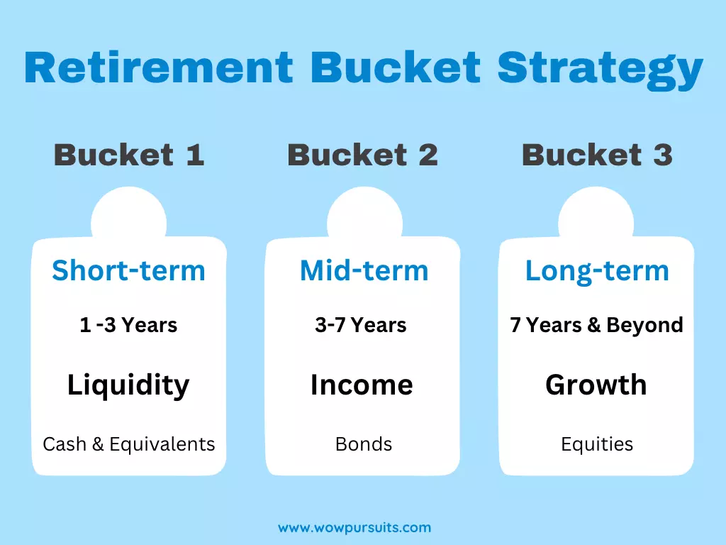 The Retirement Bucket Strategy Demystified WowPursuits