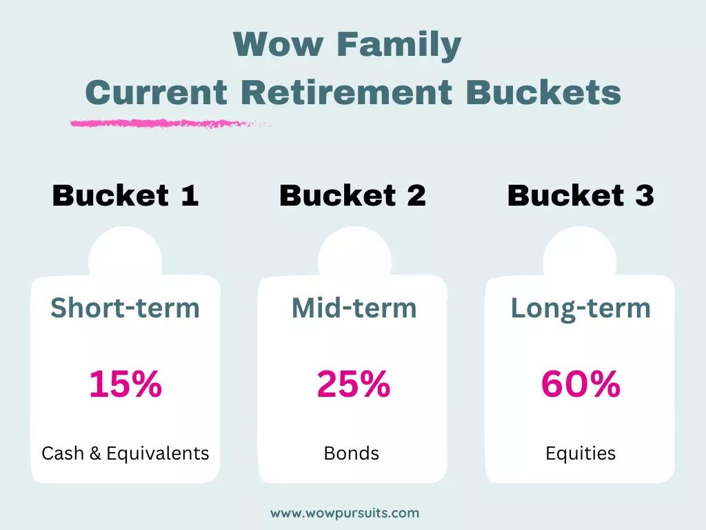 Wow family current retirement buckets infographic.