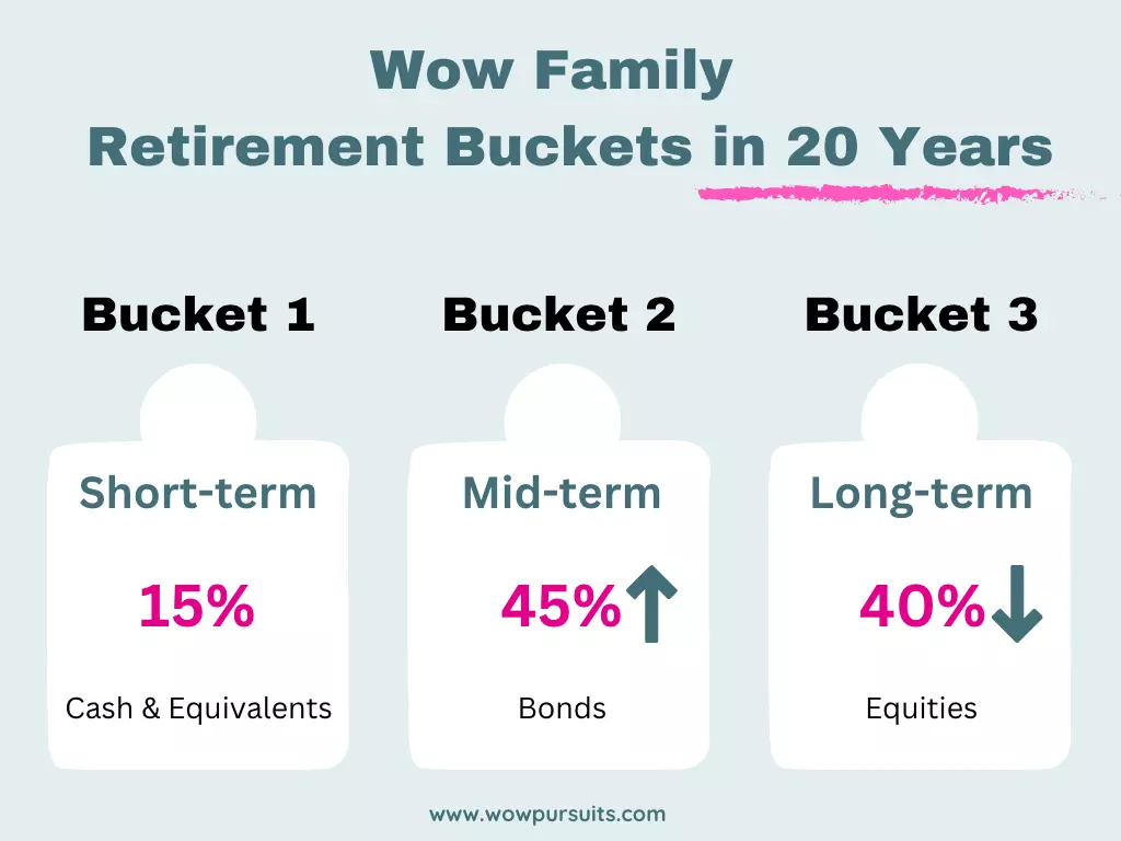 Wow family retirement buckets in 20 years infographic.