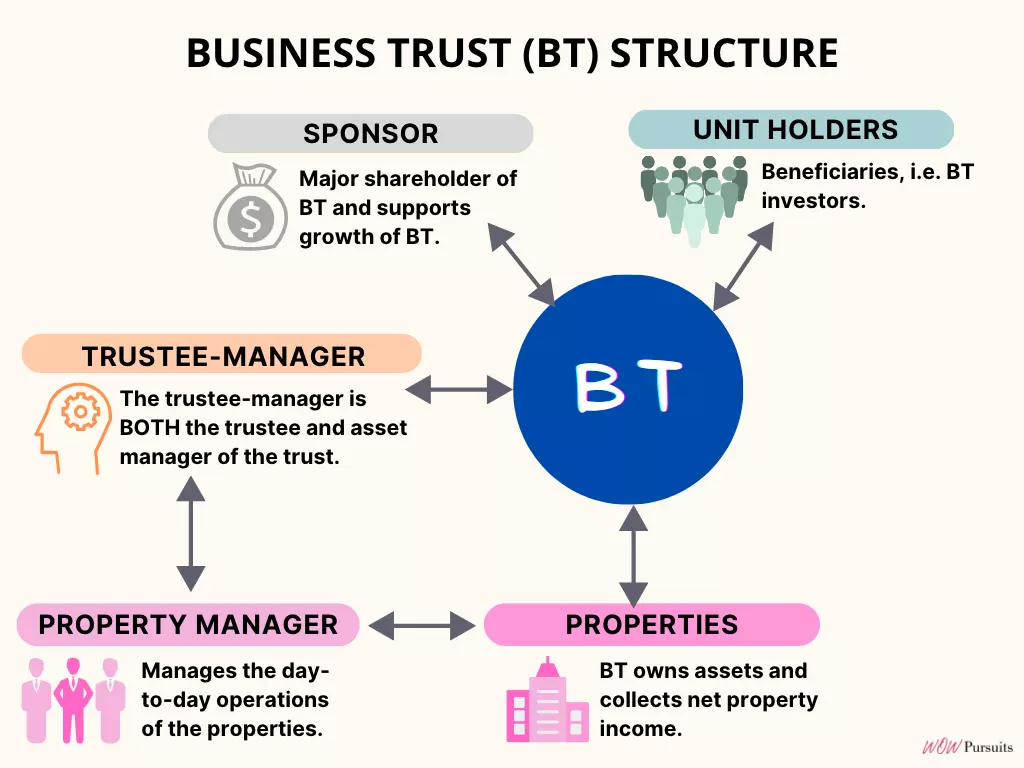 Infographic of property business trust structure: sponsor, unit holders, trustee-manager, property manager, properties.