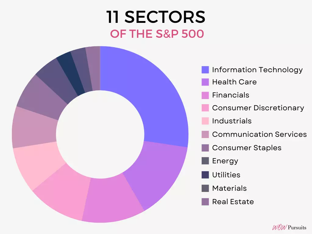 Pie chart on the 11 sectors of the S&P 500 index