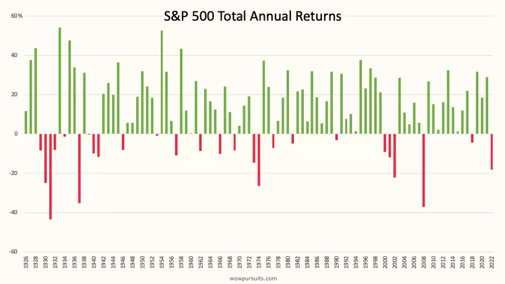 Column chart on the S&P 500 total annual returns from 1926 to 2022.