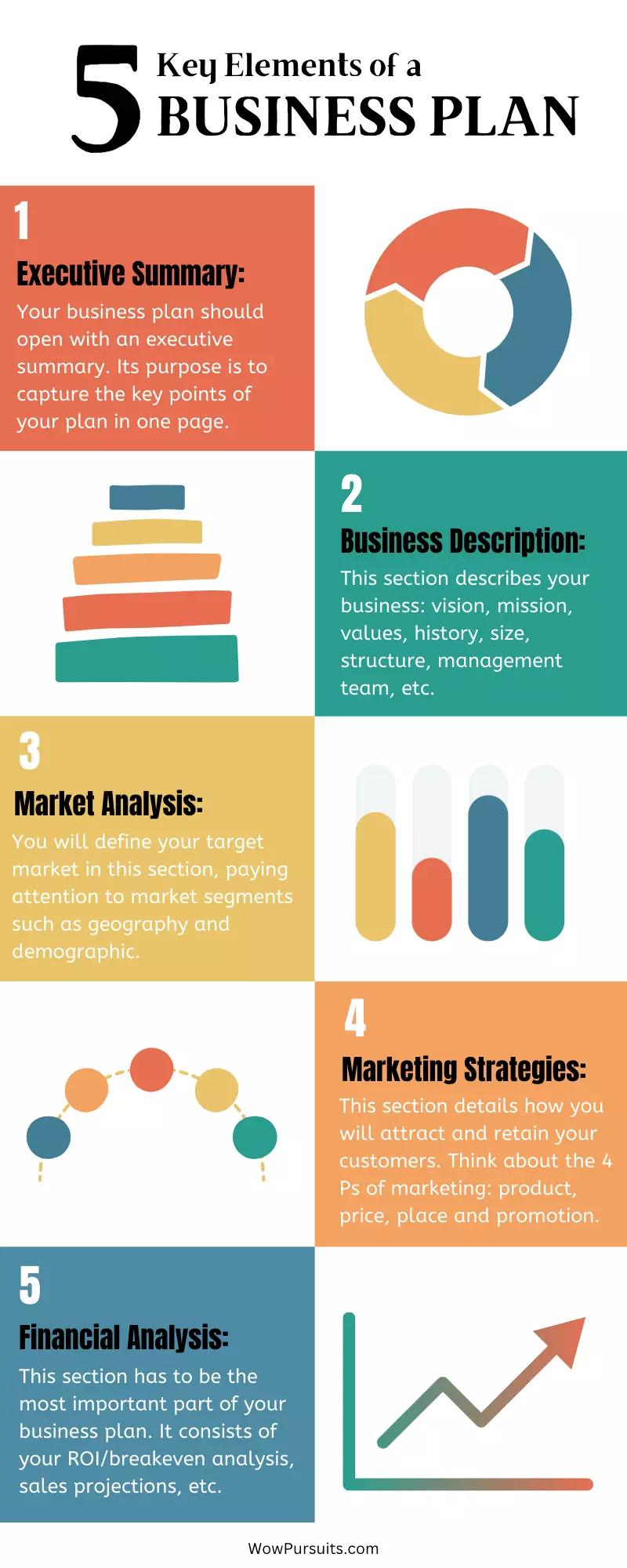 Infographic: 5 key elements of a business plan - executive summary, business description, market analysis, marketing strategies and financial analysis.
