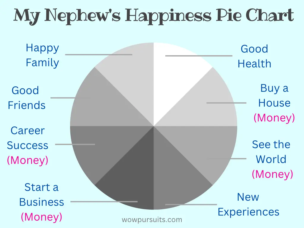 Pie Chart of what makes Mrs Wow's Nephew happy.
