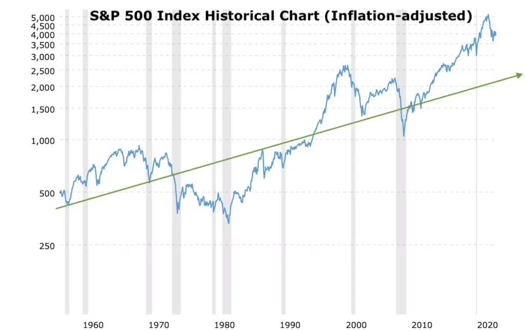 Historical chart (inflation-adjusted) of the S&P 500 index from 1957 to 2023.