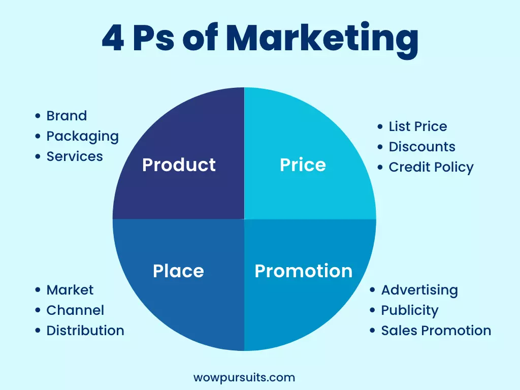 Pie chart on the 4 P's of marketing: Product, Place, Price and Promotion.