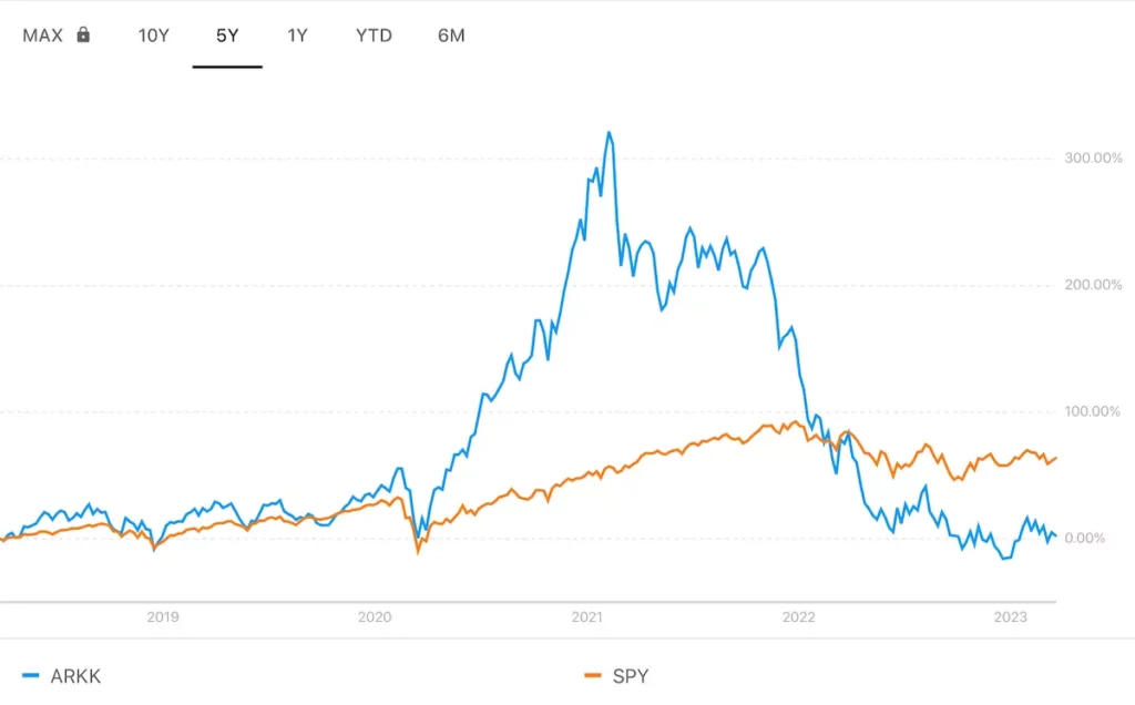 PortfolioLabs 5 year comparison price chart of SPY vs ARKK