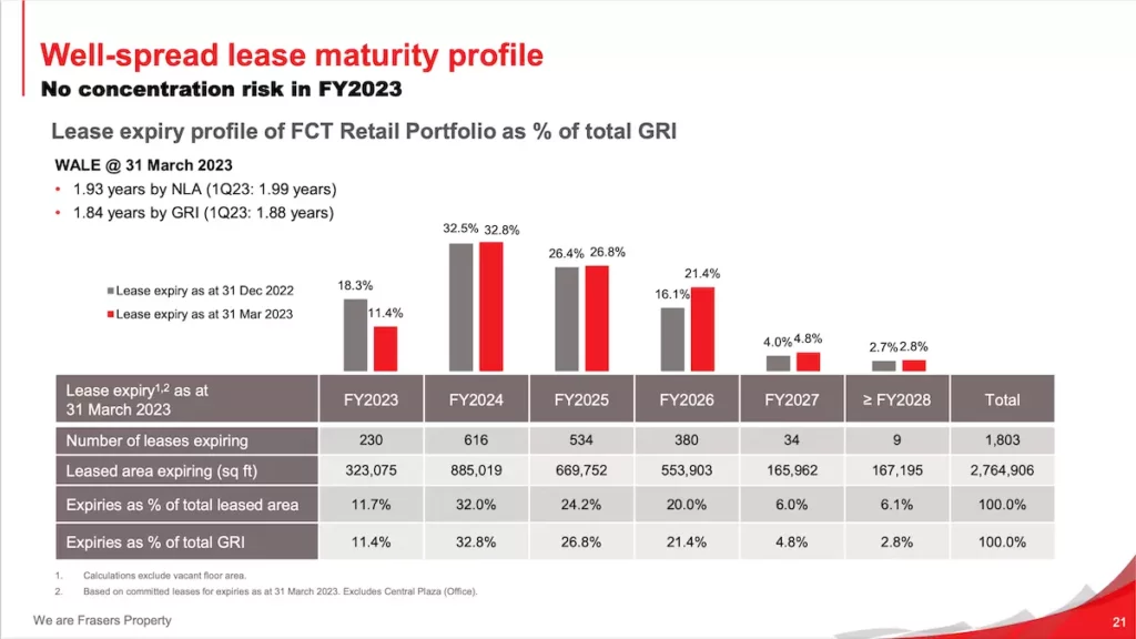 FCT WALE and Lease Maturity Profile @ 31 Mar 2023