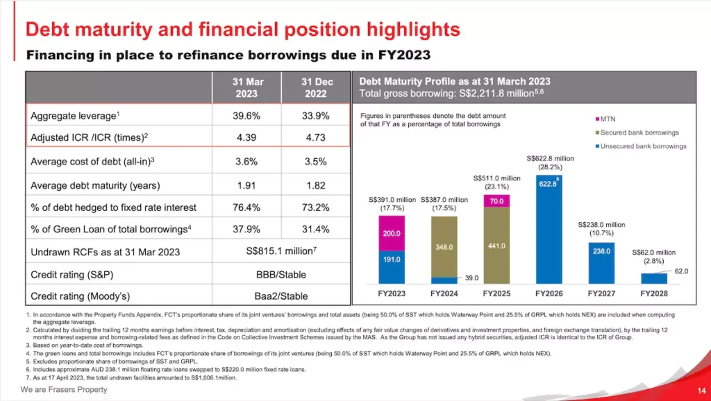 FCT Debt Maturity and Financial Position Highlights FY2023