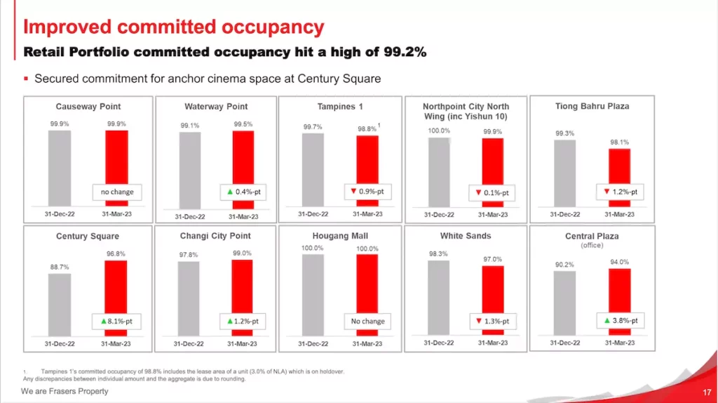 FCT Retail Portfolio Committed Occupancy Mar23
