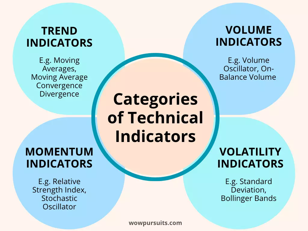 Categories of technical indicators chart: Trend, Volume, Momentum and Volatility.