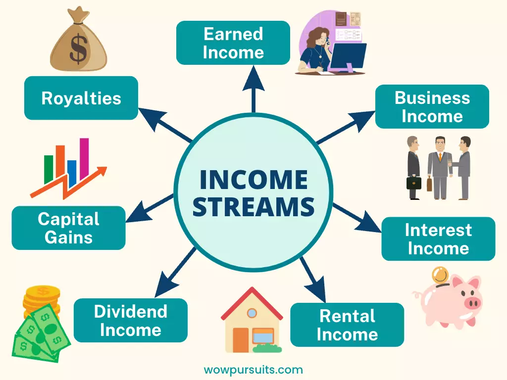 Infographic on the 7 streams of income: Earned, business, interest, rental, dividend, capital gains and royalties.