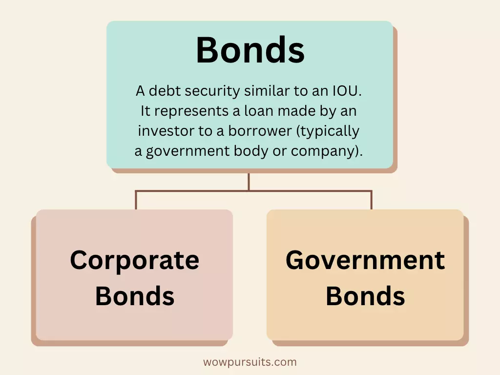 Chart on bonds: Corporate bonds & Government Bonds