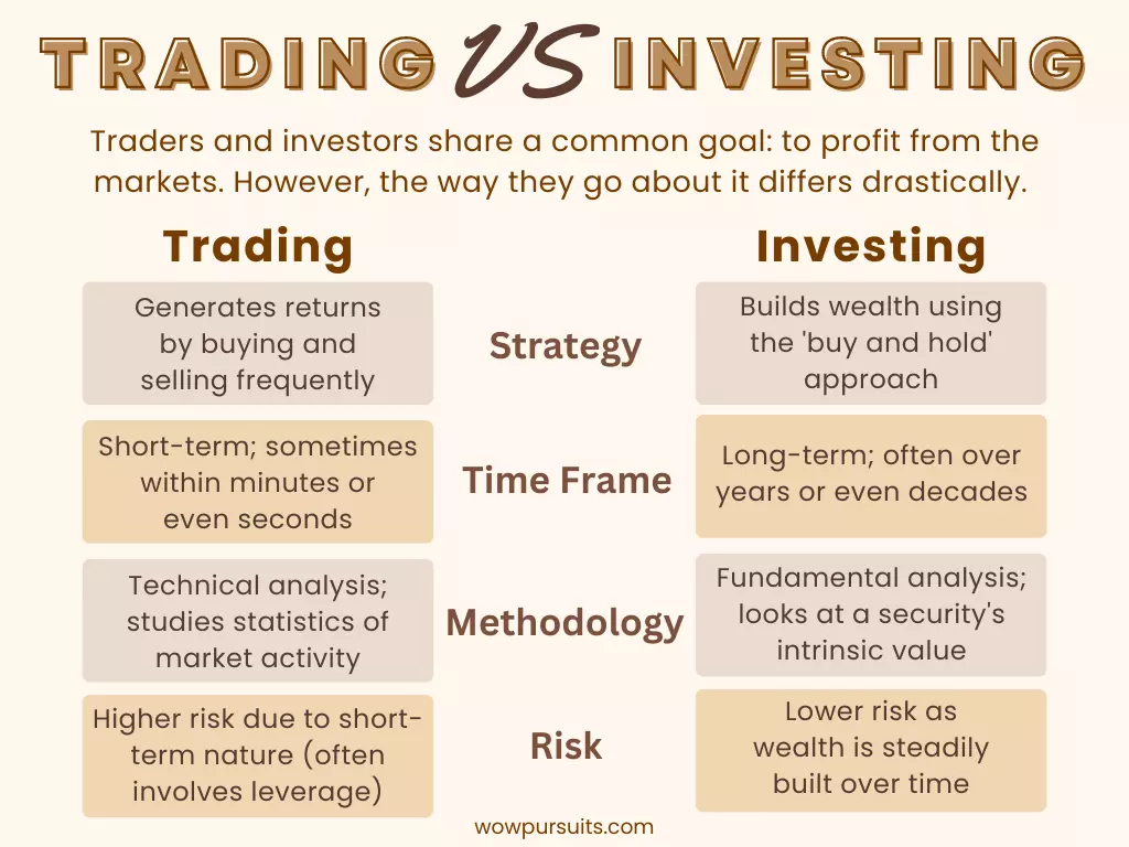Infographic comparing trading vs investing: strategy, time frame, methodology and risk.