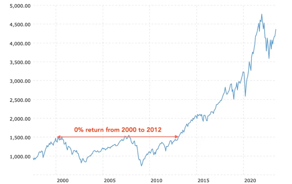 S&P 500 index chart from 2000 to 2012