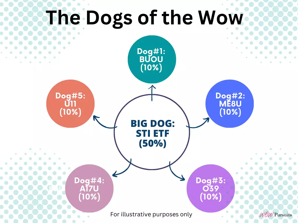 Infographic on the Dogs of the Wow Strategy: Hybrid of Small Dogs of the Dow & Core-satellite