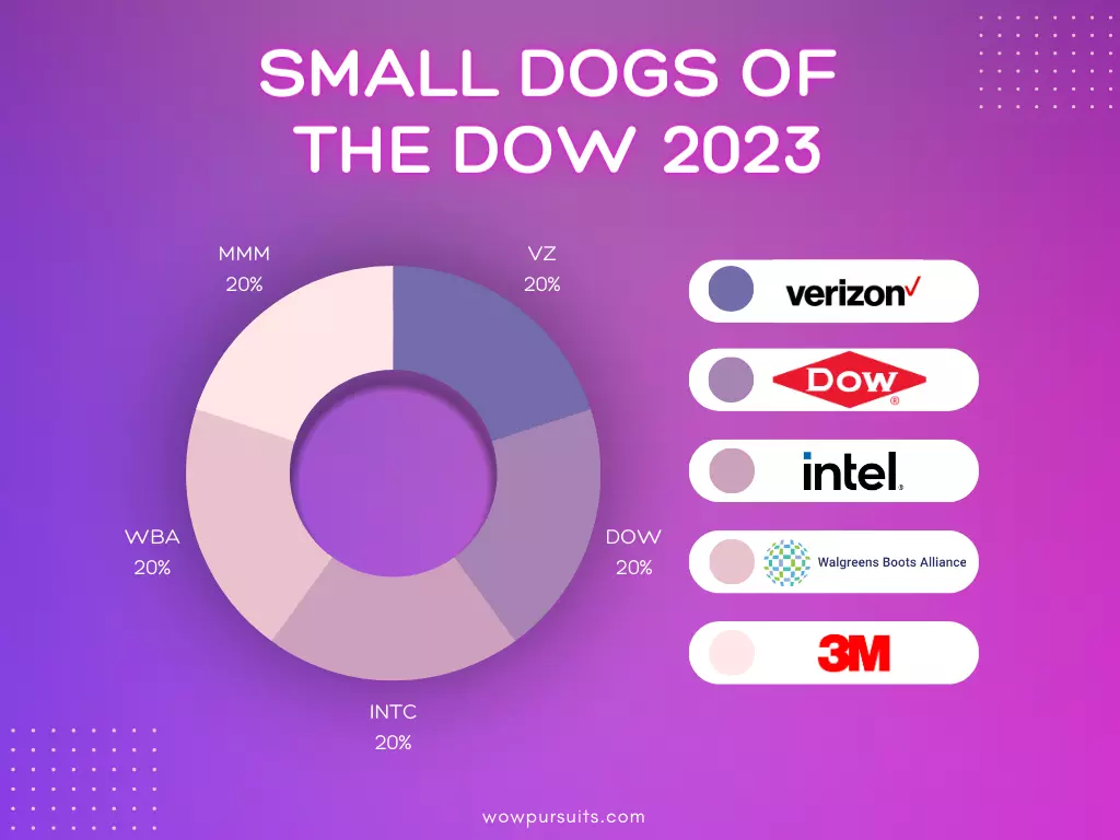 Infographic pie chart on the Small Dogs of the Dow 2023: Verizon, Dow, Intel, Walgreens Boots Alliance & 3M.