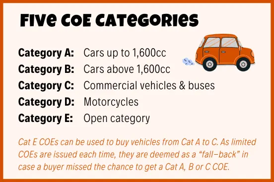 Infographic: The 5 COE categories: Cat A, Cat B, Cat C, Cat D and Cat E.