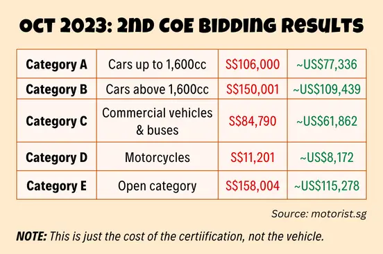 Table of second COE bidding results for October 2023.