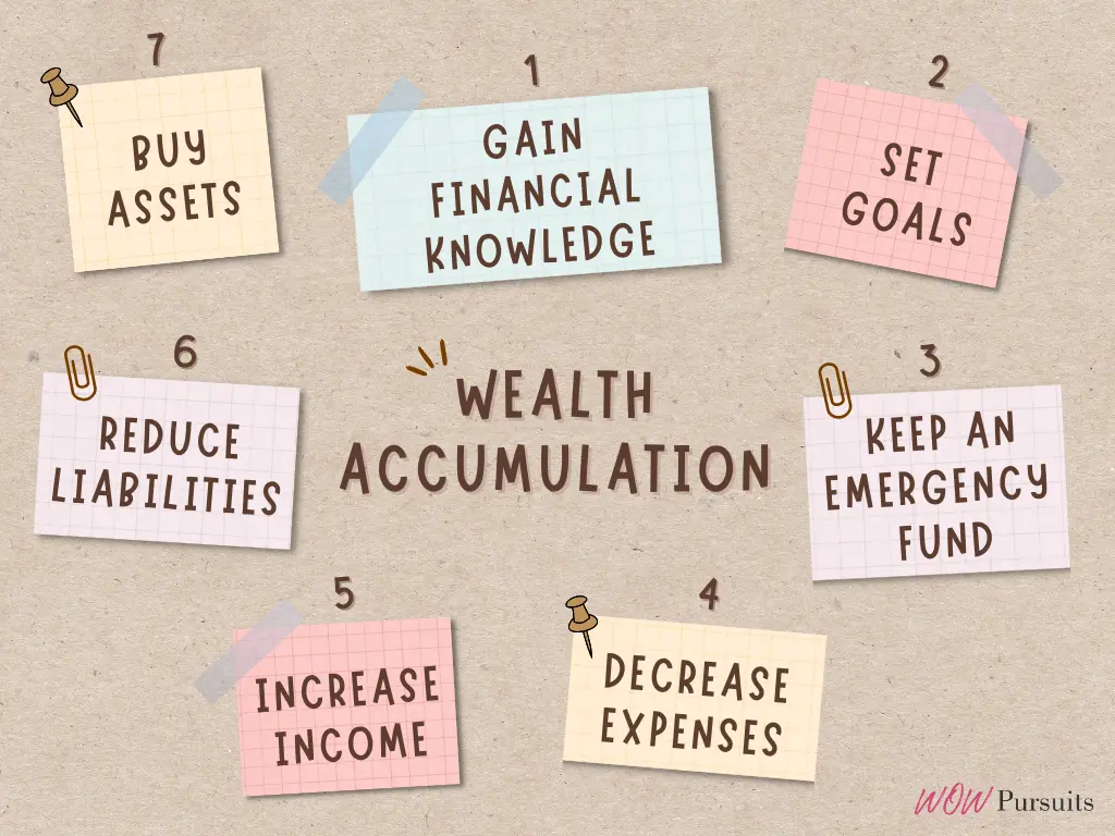 Infographic on wealth accumulation: gain financial knowledge, set goals, keep an emergency fund, decrease expenses, increase income, reduce liabilities and buy assets.