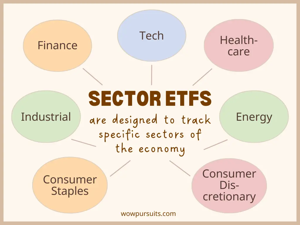 Infographic: Sector ETFs are designed to track specific sectors of the economy.