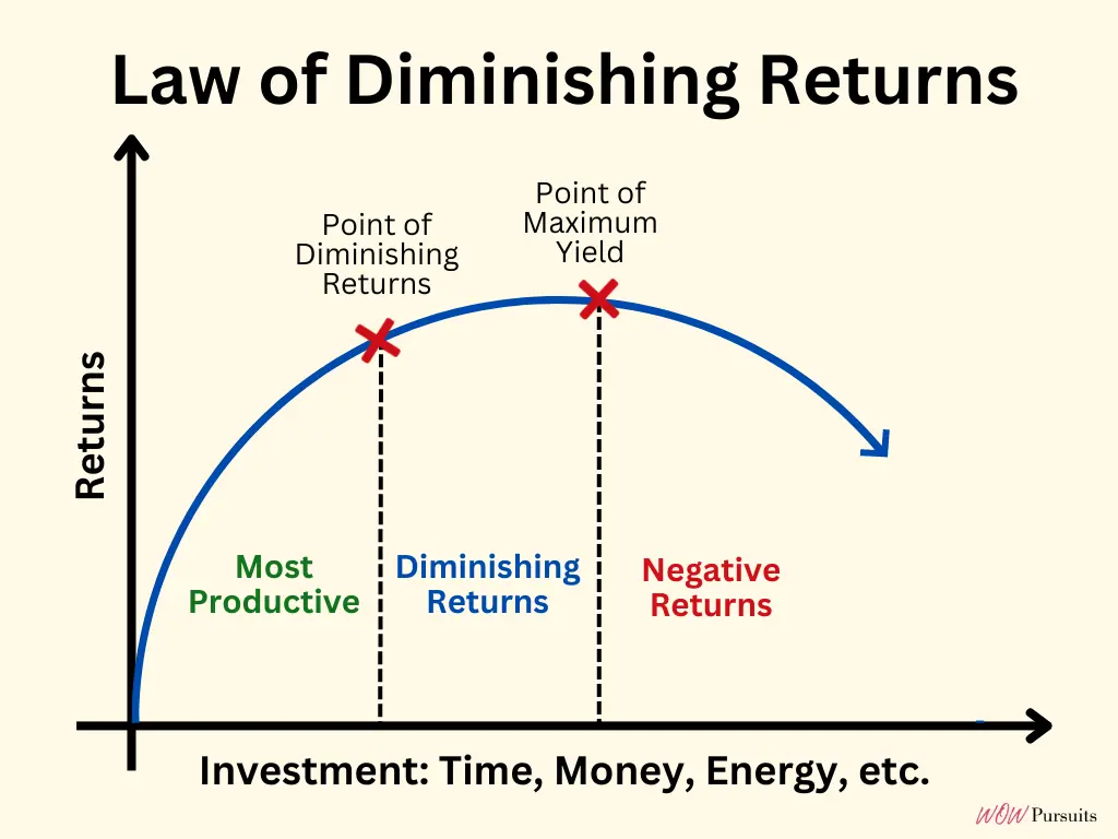 Infographic of the law of diminishing returns.